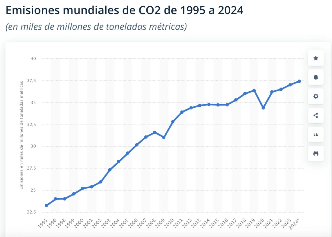 emisiones mundiales de co2 1995 2024 Siembra conciencia ambiental