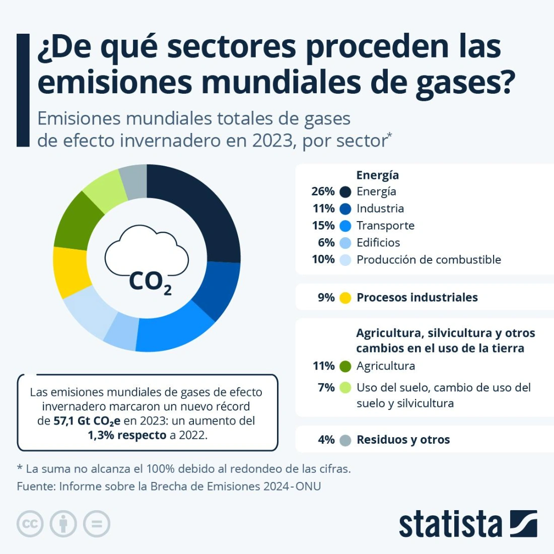 sectrores emisiones mundiales de gases Siembra conciencia ambiental